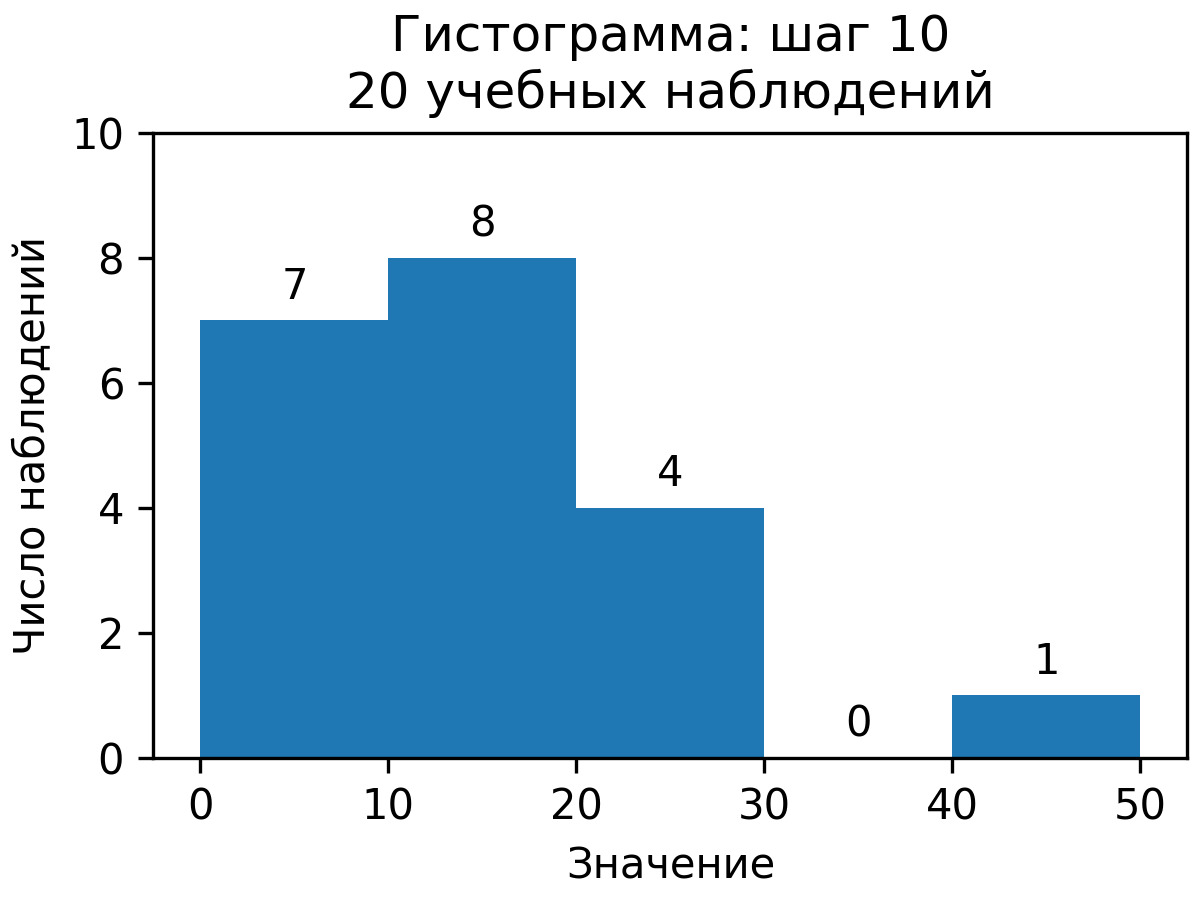 Частоты 7, 8, 4, 0 и 1 на пяти интервалах шириной 10