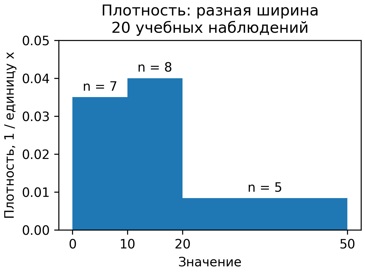 Плотность для интервалов шириной 10, 10 и 30 с подписями числа наблюдений