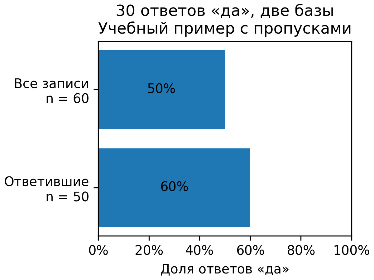 Доли 30 ответов да:50% среди всех 60 участников и 60% среди 50 ответивших