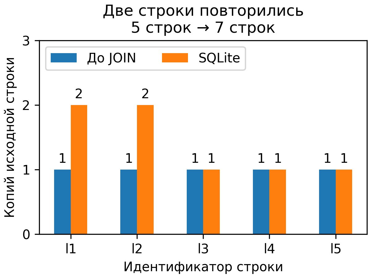 Кратность пяти исходных строк до JOIN и после соединения в SQLite