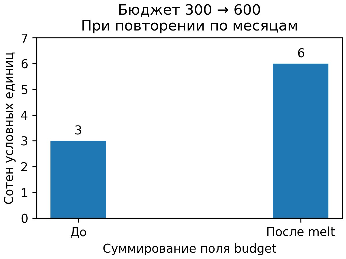 Бюджет объектов 300 превратился в сумму 600 из-за двух повторов после unpivot